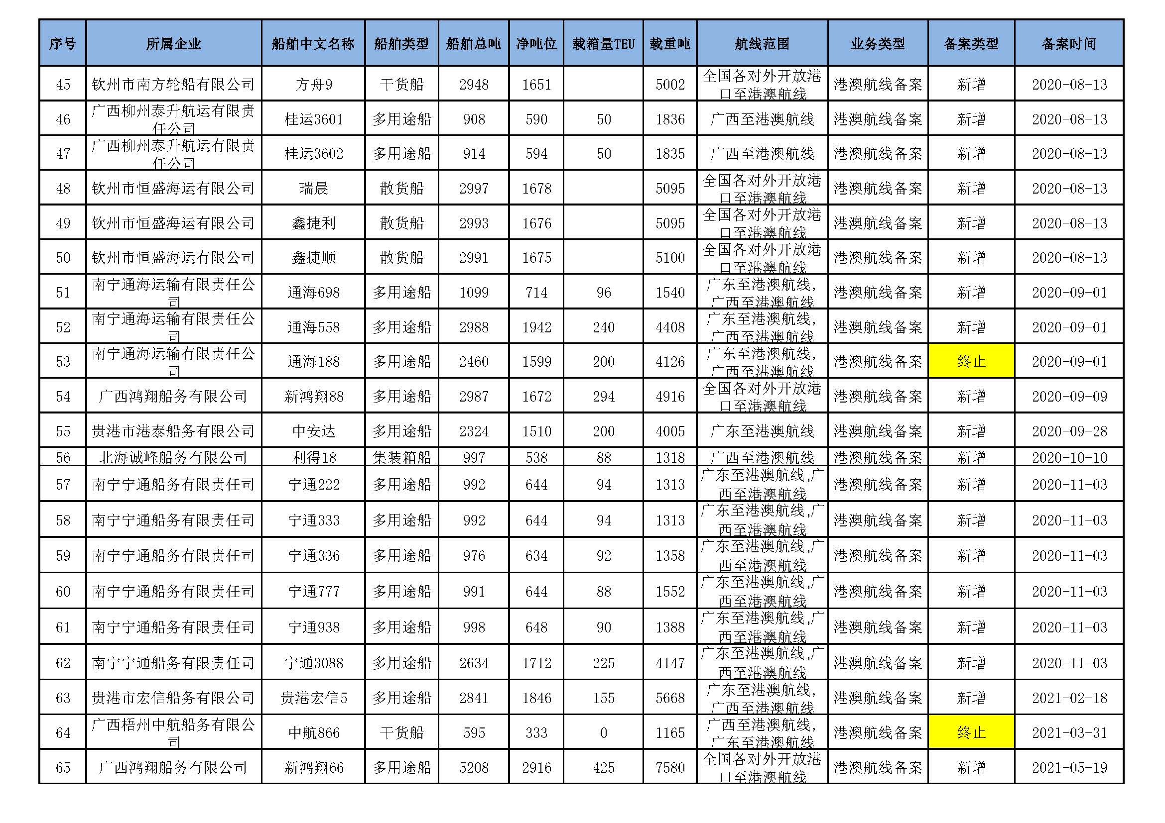 截至2025年9月16日在交通运输部水路运输建设综合管理信息系统完成备案的港澳航线水路运输船舶_页面_04.jpg