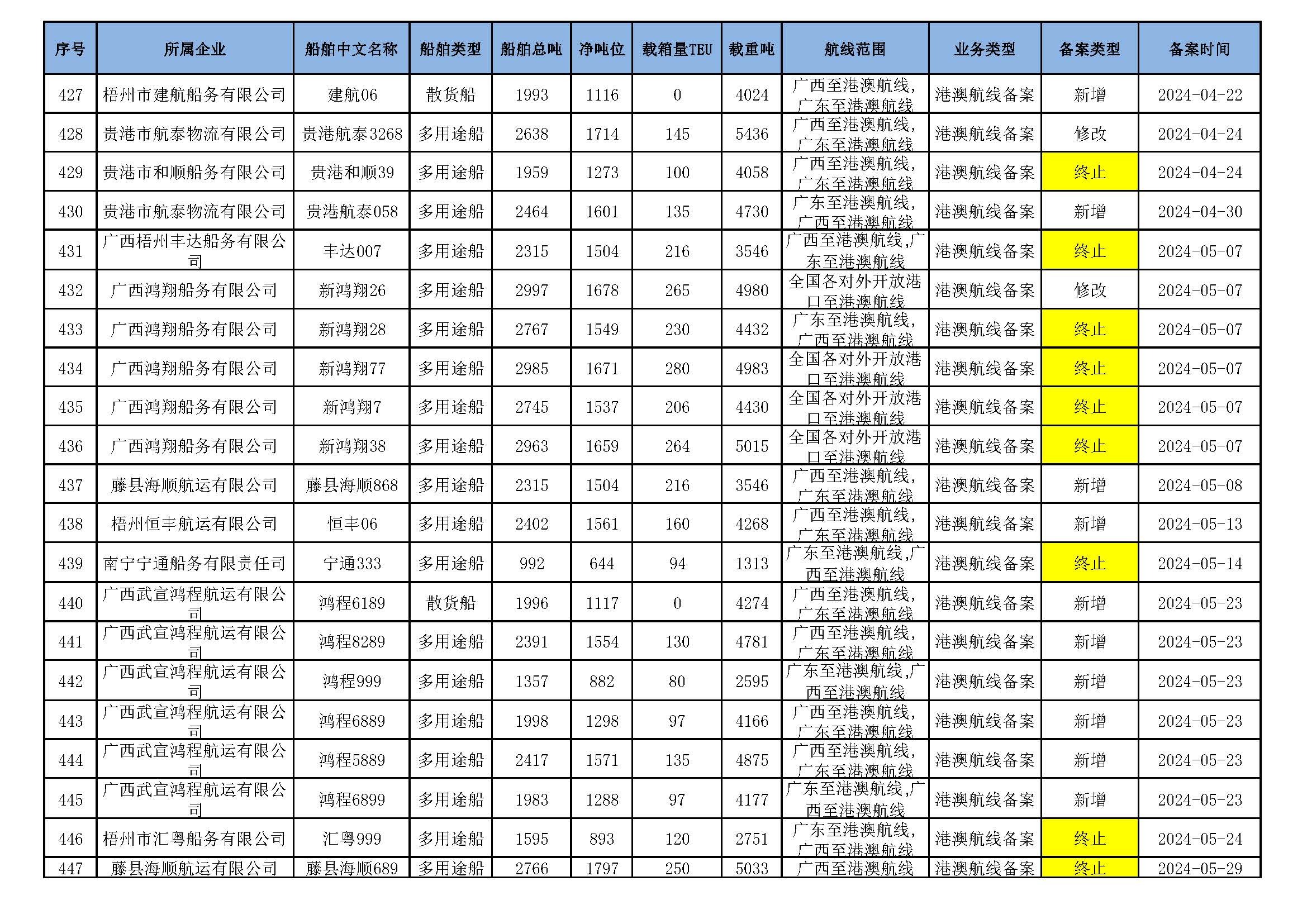 截至2025年9月16日在交通运输部水路运输建设综合管理信息系统完成备案的港澳航线水路运输船舶_页面_29.jpg