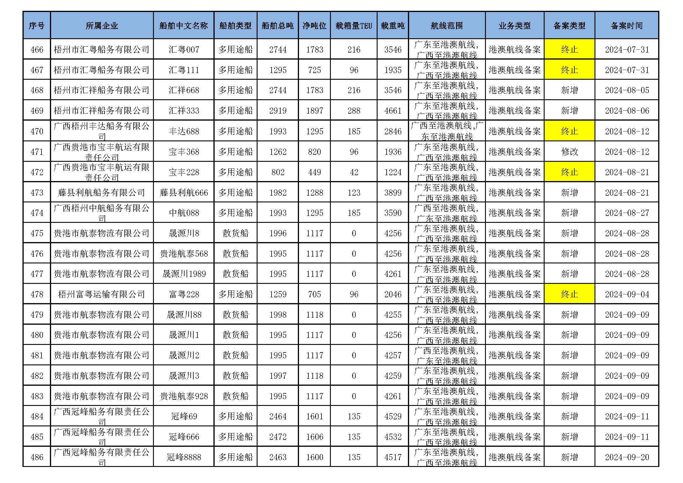 截至2025年9月16日在交通运输部水路运输建设综合管理信息系统完成备案的港澳航线水路运输船舶_页面_31.jpg
